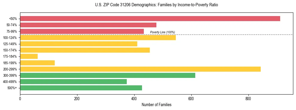 Horizontal bar chart showing family distribution by income-to-poverty ratio in US ZIP Code 31206, based on 2023 ACS data.