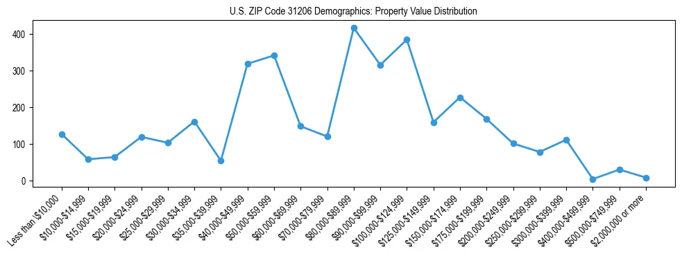 Line chart showing the distribution of property values for owner-occupied housing units in US ZIP Code 31206.