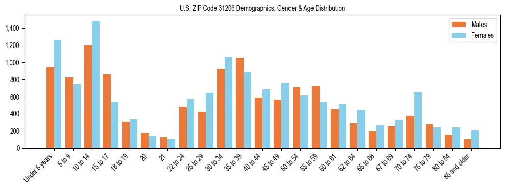 Bar chart showing the population distribution of US ZIP Code 31206 by age group and gender, based on 2023 ACS data.
