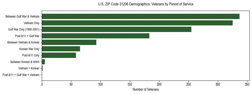 Horizontal bar chart showing veteran distribution by period of military service in US ZIP Code 31206, based on 2023 ACS data.
