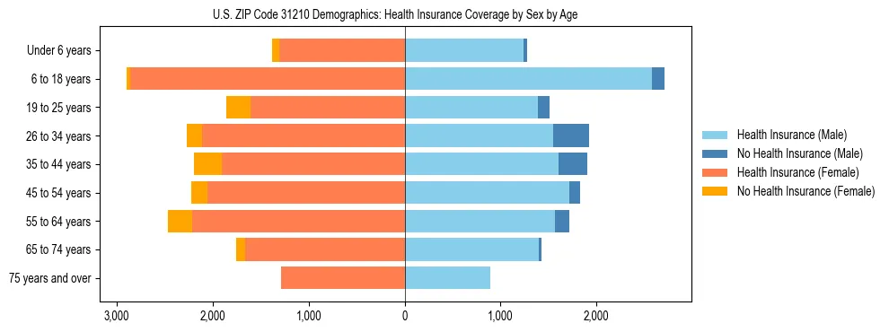 Pyramid chart showing health insurance coverage by age and sex in US ZIP Code 31210.