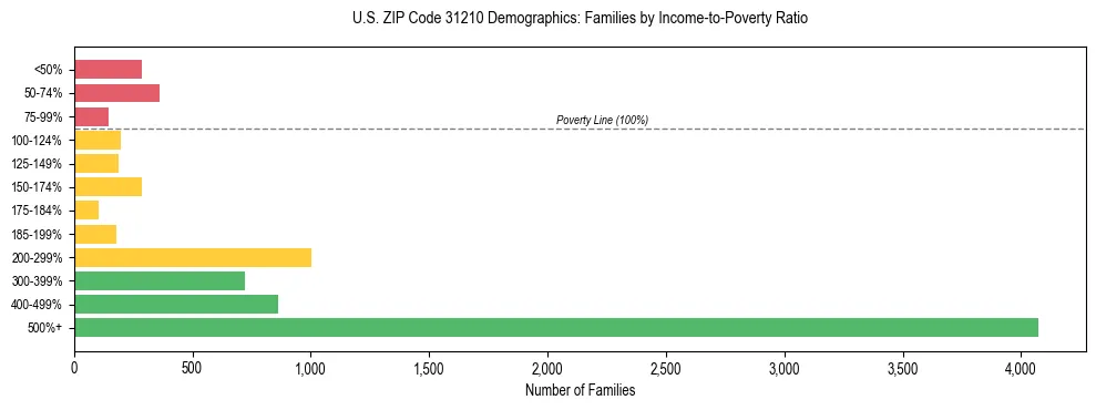 Horizontal bar chart showing family distribution by income-to-poverty ratio in US ZIP Code 31210, based on 2023 ACS data.