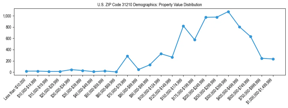 Line chart showing the distribution of property values for owner-occupied housing units in US ZIP Code 31210.