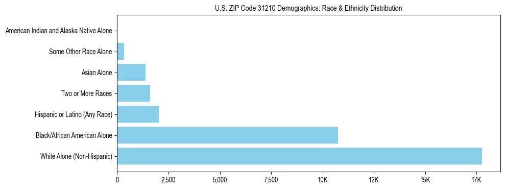 Race and Ethnicity Distribution Chart for US ZIP Code 31210