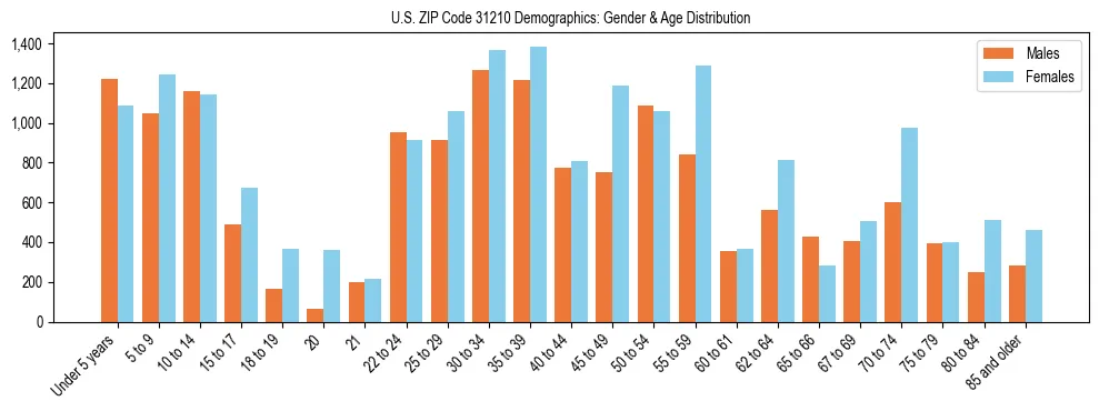 Bar chart showing the population distribution of US ZIP Code 31210 by age group and gender, based on 2023 ACS data.