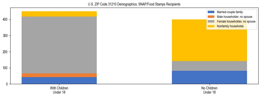 Stacked bar chart showing SNAP/Food Stamps recipient household composition by presence of children under 18 in US ZIP Code 31210, based on 2023 ACS data.