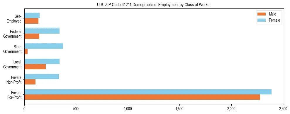 Horizontal bar chart showing employment distribution by class of worker and gender in US ZIP Code 31211, based on 2023 ACS data.