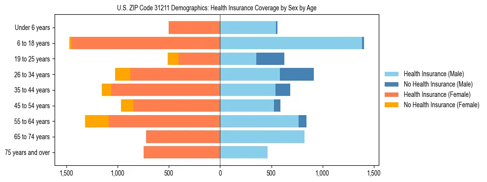Pyramid chart showing health insurance coverage by age and sex in US ZIP Code 31211.