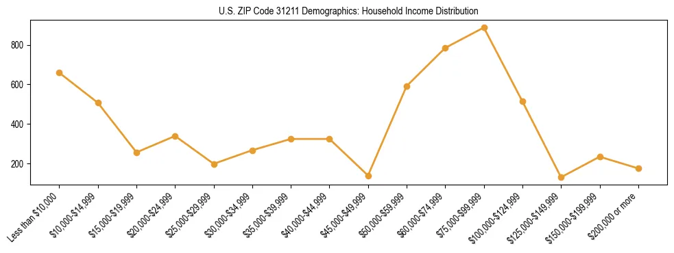 Horizontal bar chart showing household income distribution in US ZIP Code 31211.