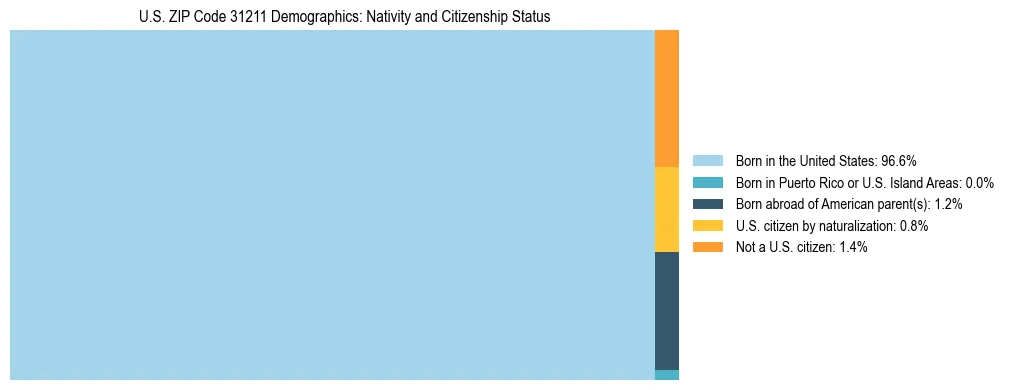 Treemap showing the population distribution by nativity and citizenship status in US ZIP Code 31211 based on U.S. Census data.