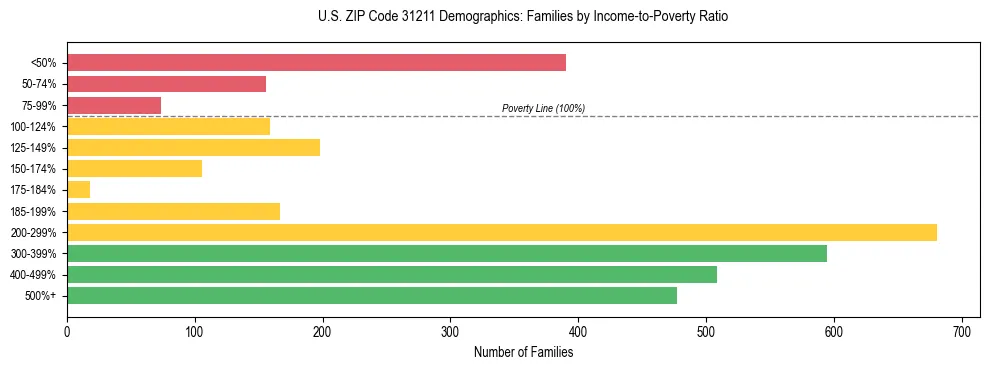 Horizontal bar chart showing family distribution by income-to-poverty ratio in US ZIP Code 31211, based on 2023 ACS data.