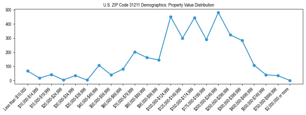 Line chart showing the distribution of property values for owner-occupied housing units in US ZIP Code 31211.