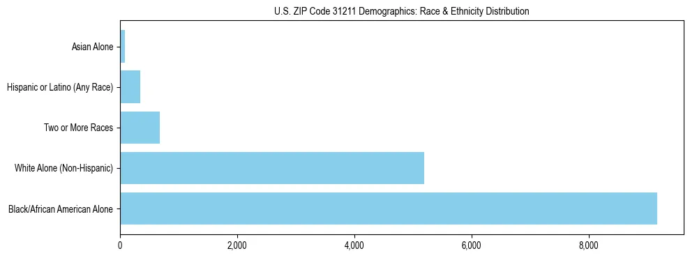 Race and Ethnicity Distribution Chart for US ZIP Code 31211