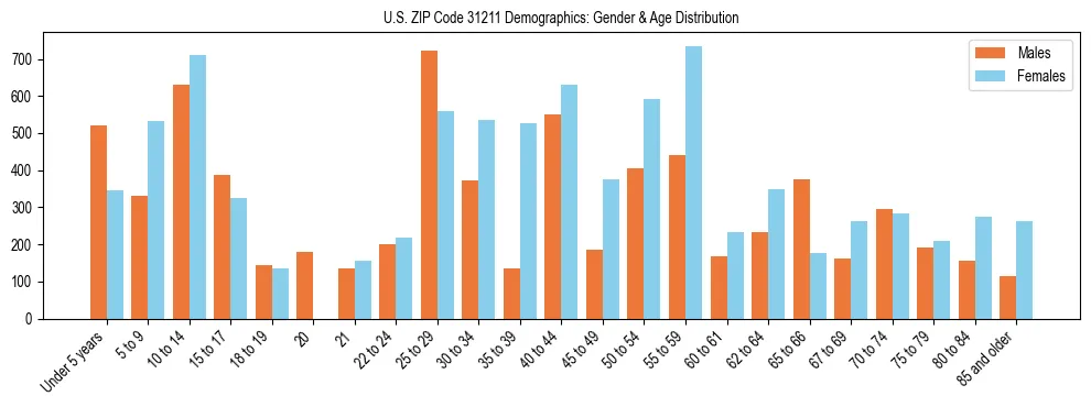 Bar chart showing the population distribution of US ZIP Code 31211 by age group and gender, based on 2023 ACS data.