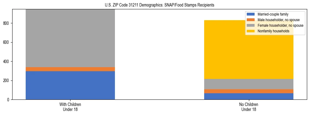 Stacked bar chart showing SNAP/Food Stamps recipient household composition by presence of children under 18 in US ZIP Code 31211, based on 2023 ACS data.