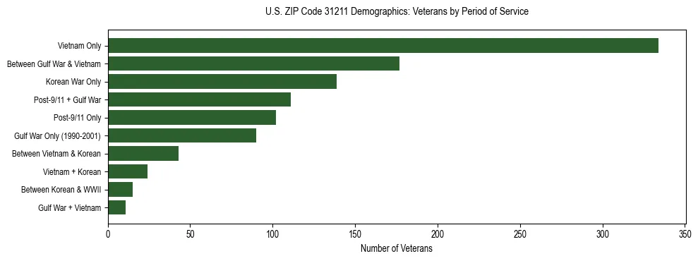 Horizontal bar chart showing veteran distribution by period of military service in US ZIP Code 31211, based on 2023 ACS data.
