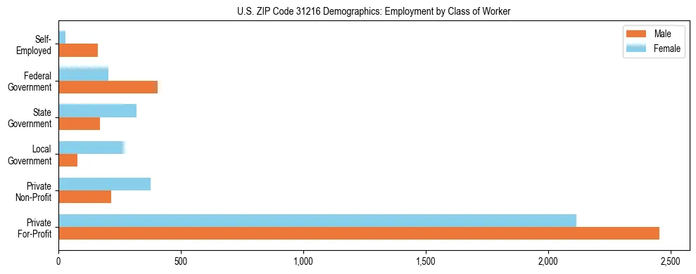 Horizontal bar chart showing employment distribution by class of worker and gender in US ZIP Code 31216, based on 2023 ACS data.