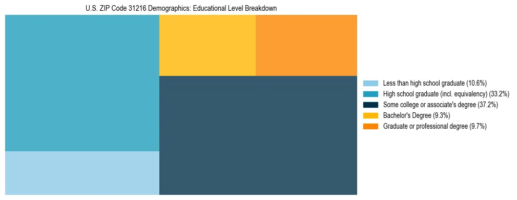 Treemap chart illustrating the educational attainment breakdown for population 25 years and over in US ZIP Code 31216.