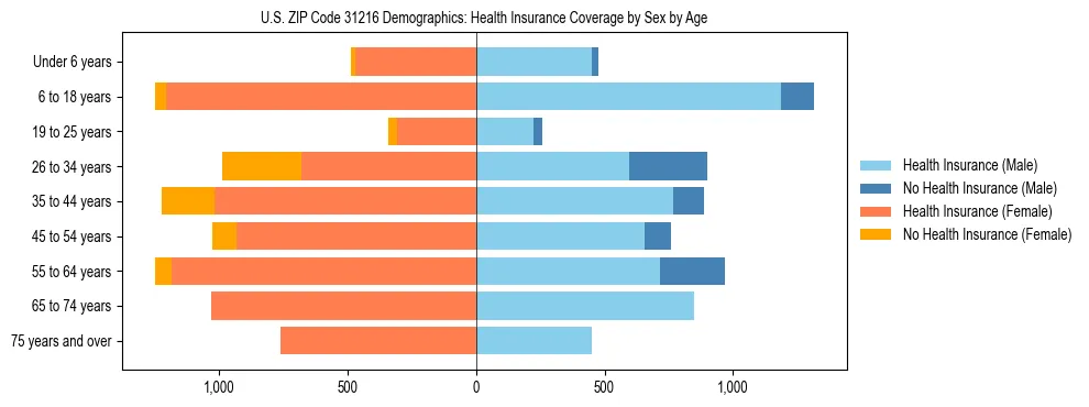 Pyramid chart showing health insurance coverage by age and sex in US ZIP Code 31216.
