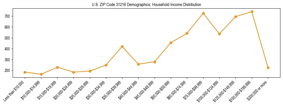Horizontal bar chart showing household income distribution in US ZIP Code 31216.