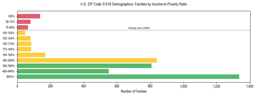 Horizontal bar chart showing family distribution by income-to-poverty ratio in US ZIP Code 31216, based on 2023 ACS data.