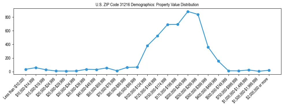 Line chart showing the distribution of property values for owner-occupied housing units in US ZIP Code 31216.