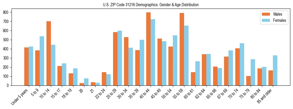 Bar chart showing the population distribution of US ZIP Code 31216 by age group and gender, based on 2023 ACS data.