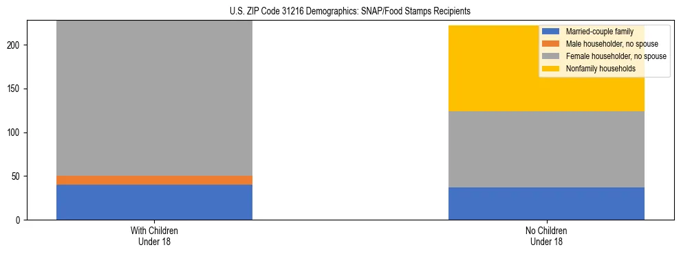 Stacked bar chart showing SNAP/Food Stamps recipient household composition by presence of children under 18 in US ZIP Code 31216, based on 2023 ACS data.