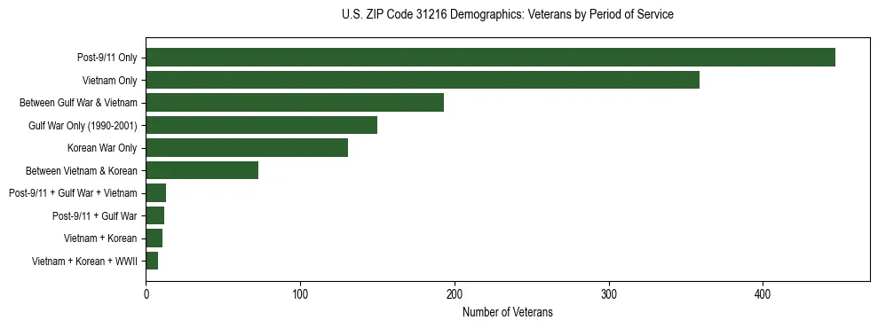 Horizontal bar chart showing veteran distribution by period of military service in US ZIP Code 31216, based on 2023 ACS data.