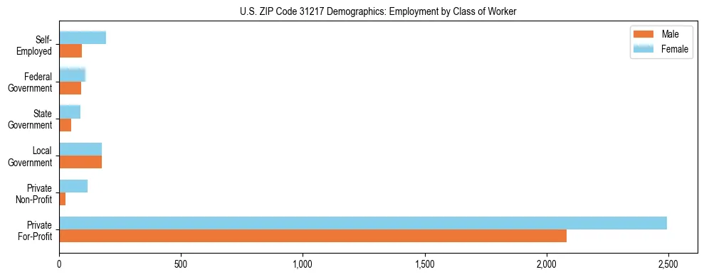 Horizontal bar chart showing employment distribution by class of worker and gender in US ZIP Code 31217, based on 2023 ACS data.