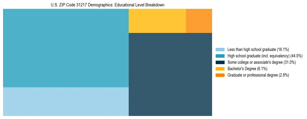 Treemap chart illustrating the educational attainment breakdown for population 25 years and over in US ZIP Code 31217.