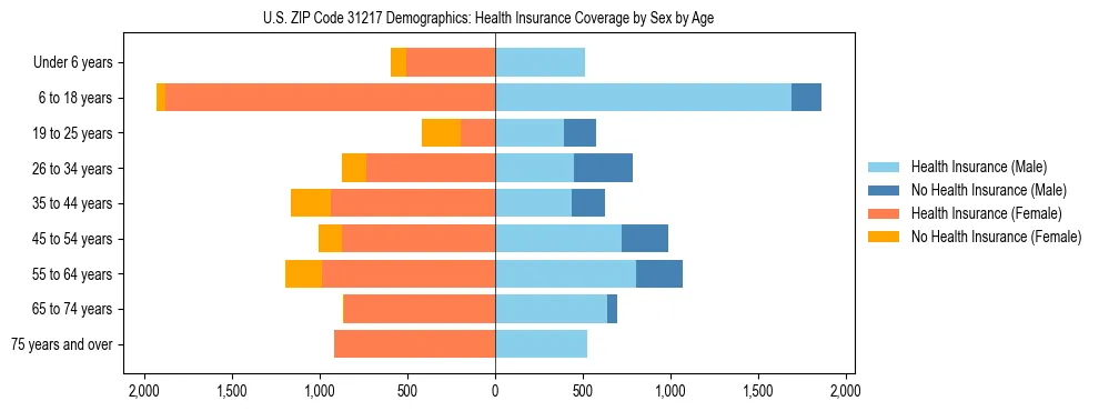 Pyramid chart showing health insurance coverage by age and sex in US ZIP Code 31217.