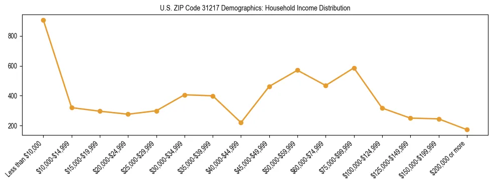 Horizontal bar chart showing household income distribution in US ZIP Code 31217.