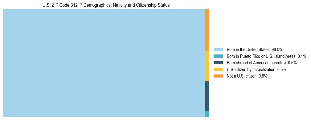 Treemap showing the population distribution by nativity and citizenship status in US ZIP Code 31217 based on U.S. Census data.