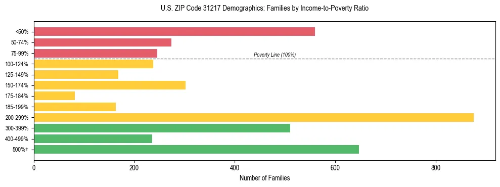 Horizontal bar chart showing family distribution by income-to-poverty ratio in US ZIP Code 31217, based on 2023 ACS data.