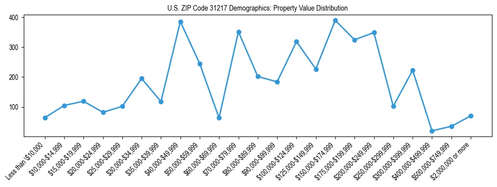 Line chart showing the distribution of property values for owner-occupied housing units in US ZIP Code 31217.