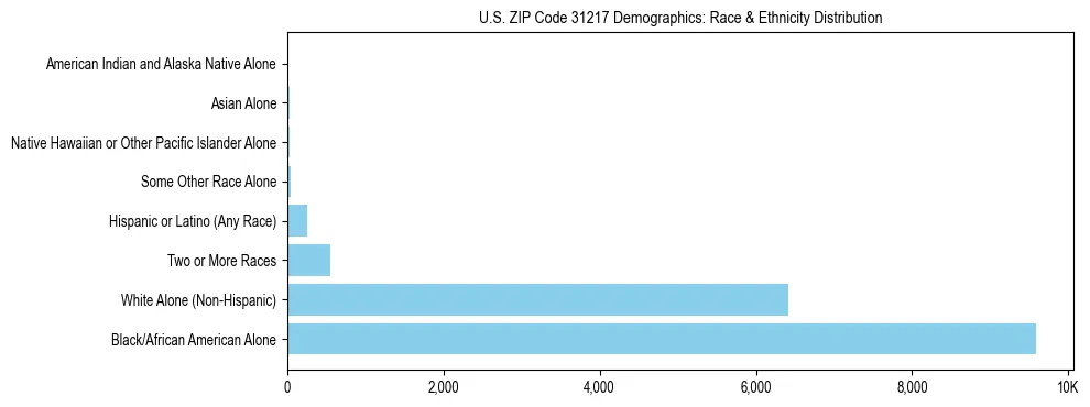Race and Ethnicity Distribution Chart for US ZIP Code 31217