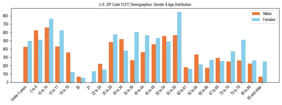 Bar chart showing the population distribution of US ZIP Code 31217 by age group and gender, based on 2023 ACS data.
