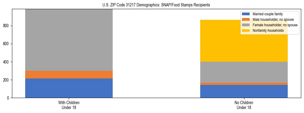 Stacked bar chart showing SNAP/Food Stamps recipient household composition by presence of children under 18 in US ZIP Code 31217, based on 2023 ACS data.