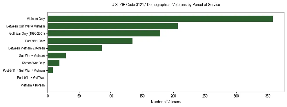 Horizontal bar chart showing veteran distribution by period of military service in US ZIP Code 31217, based on 2023 ACS data.
