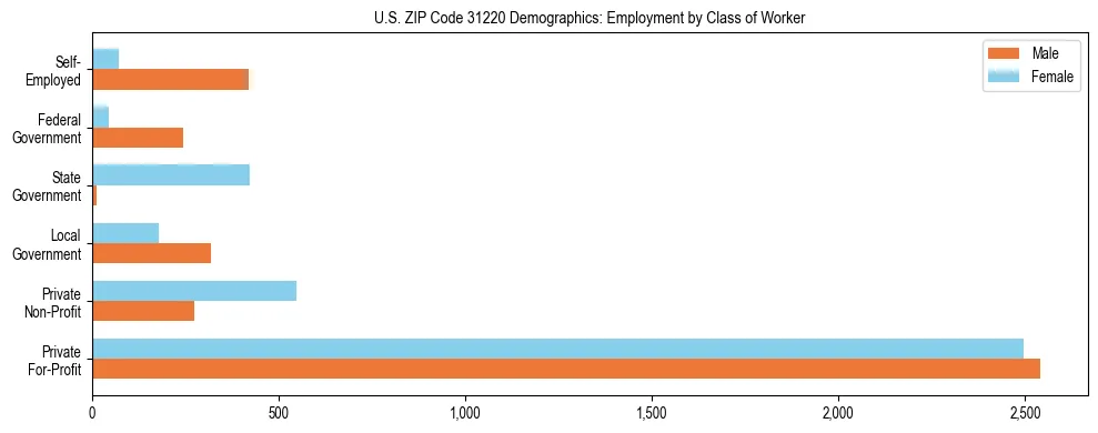 Horizontal bar chart showing employment distribution by class of worker and gender in US ZIP Code 31220, based on 2023 ACS data.