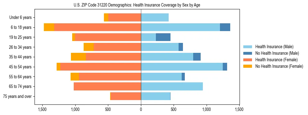 Pyramid chart showing health insurance coverage by age and sex in US ZIP Code 31220.
