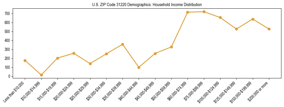 Horizontal bar chart showing household income distribution in US ZIP Code 31220.