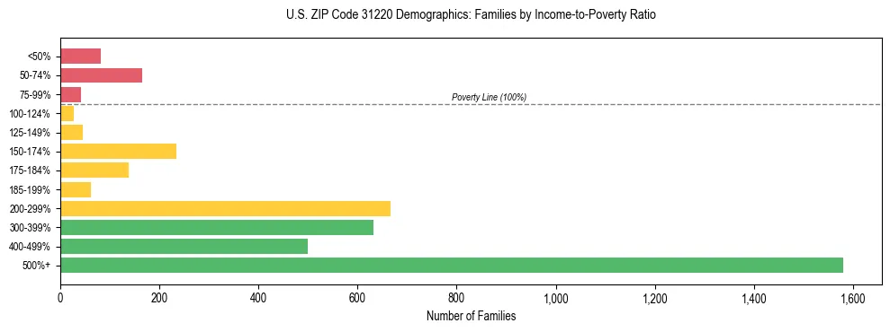Horizontal bar chart showing family distribution by income-to-poverty ratio in US ZIP Code 31220, based on 2023 ACS data.