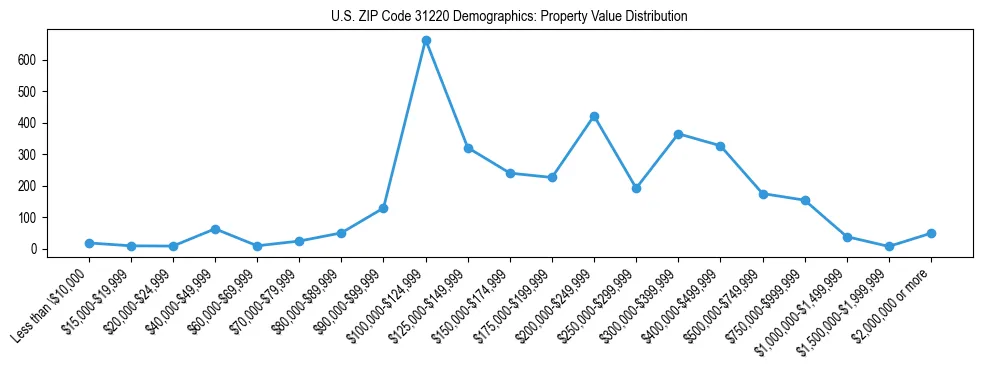 Line chart showing the distribution of property values for owner-occupied housing units in US ZIP Code 31220.