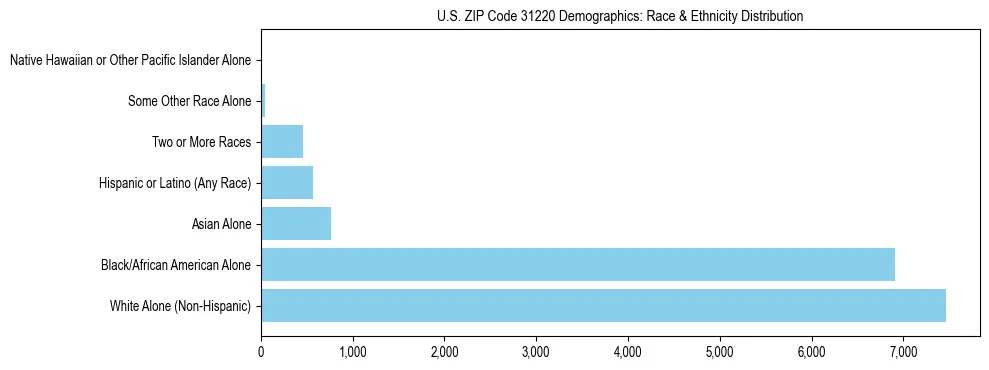 Race and Ethnicity Distribution Chart for US ZIP Code 31220
