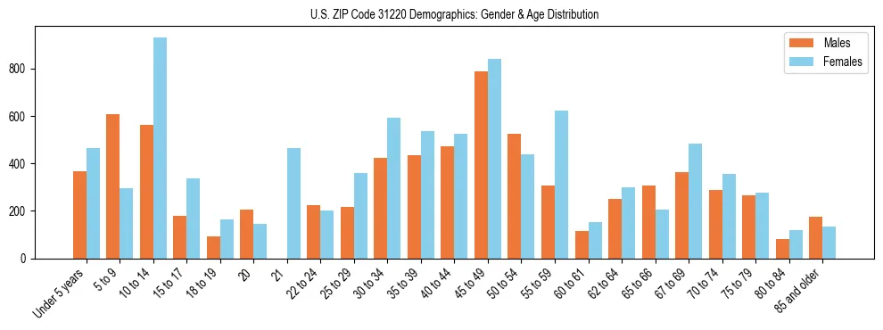 Bar chart showing the population distribution of US ZIP Code 31220 by age group and gender, based on 2023 ACS data.