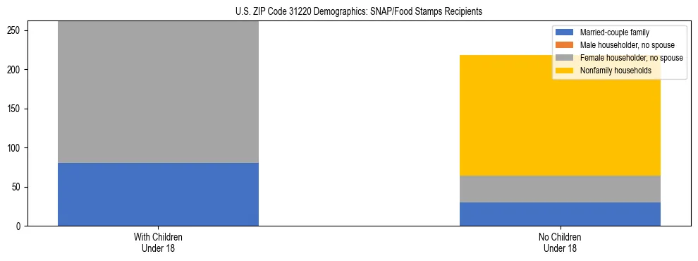 Stacked bar chart showing SNAP/Food Stamps recipient household composition by presence of children under 18 in US ZIP Code 31220, based on 2023 ACS data.