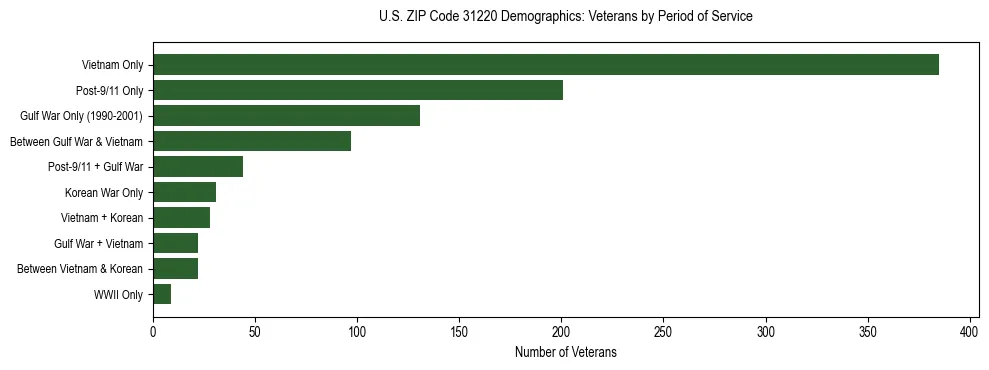 Horizontal bar chart showing veteran distribution by period of military service in US ZIP Code 31220, based on 2023 ACS data.