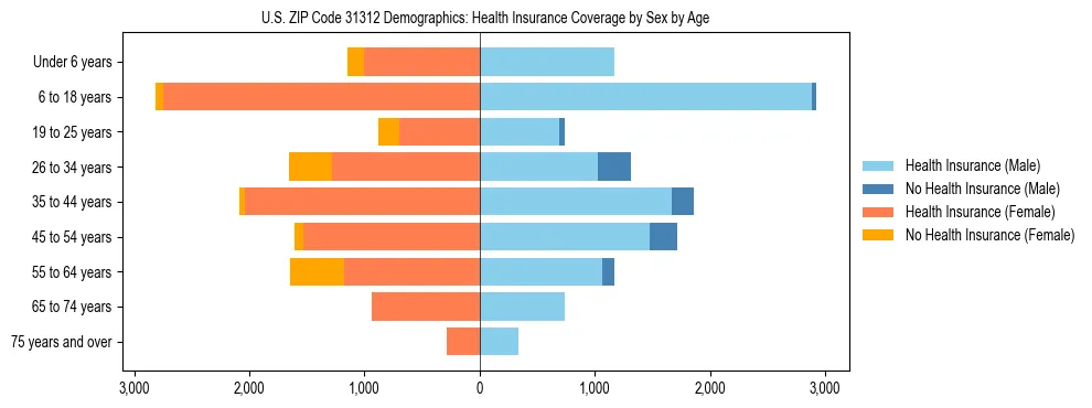 Pyramid chart showing health insurance coverage by age and sex in US ZIP Code 31312.